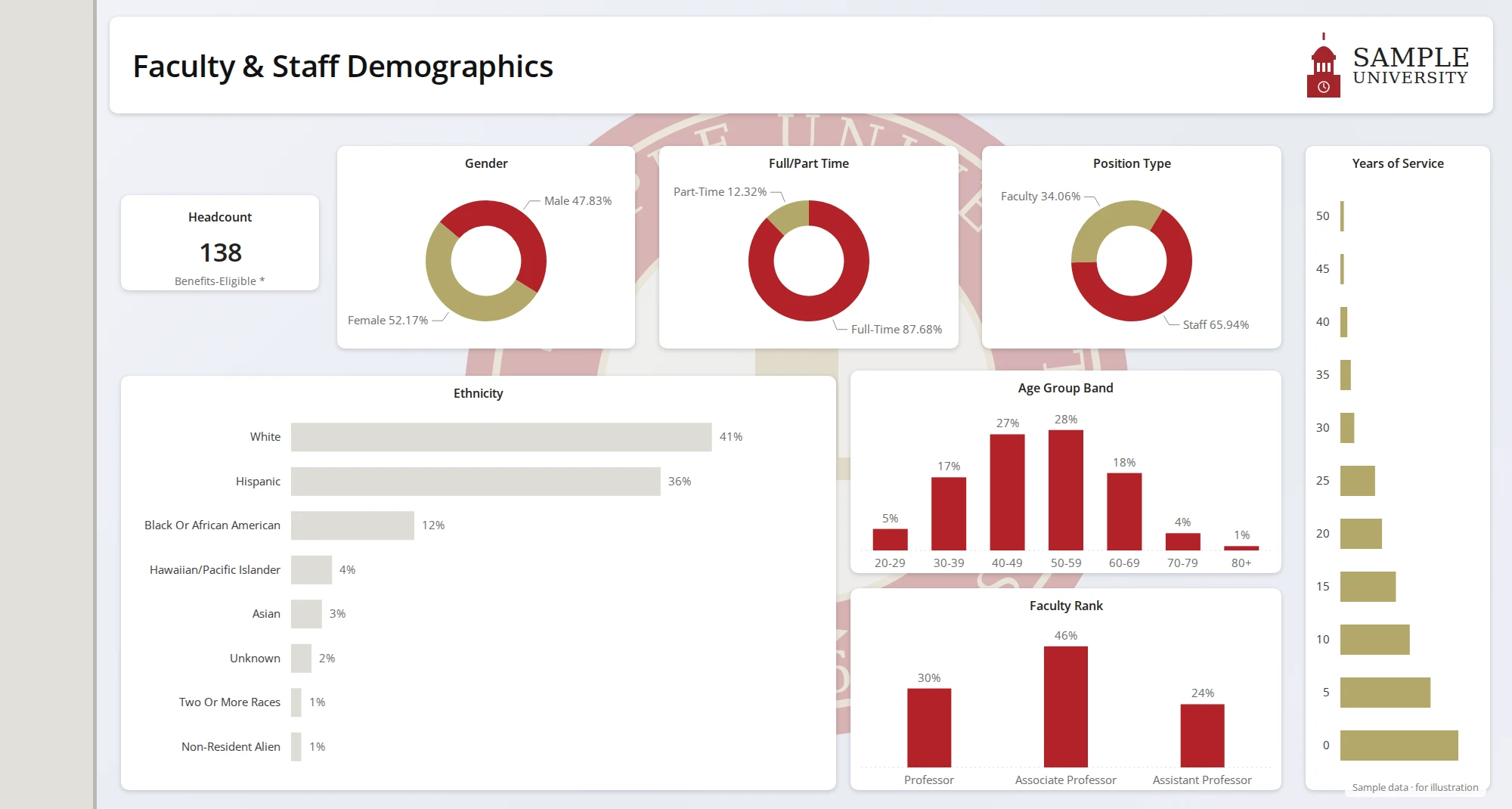 Faculty and staff demographics dashboard (sample data): headcount, gender, full/part-time and position type, ethnicity, age bands, faculty rank and years of service.